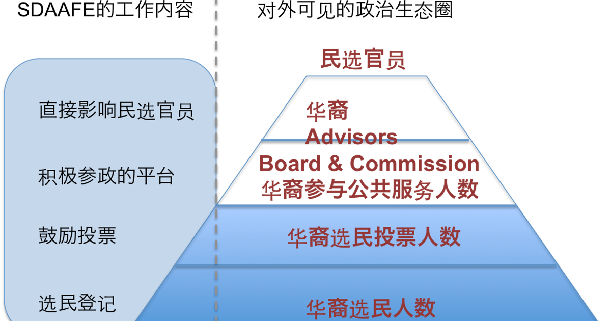 美国政治生态图